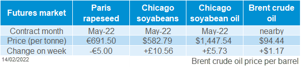 A table showing futures market movements for oil and oilseeds